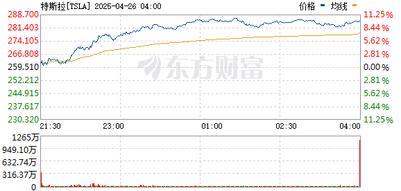 央企配资流程详解最简单 特斯拉涨幅扩大至8%