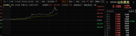 配资世界网 太疯狂！港股山东墨龙暴涨超160%！影响有多大？